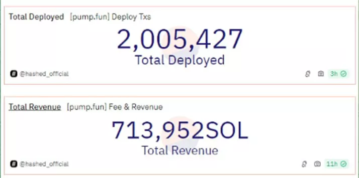 Только 89 из 2 млн мем-токенов на Pump.fun оказались успешными