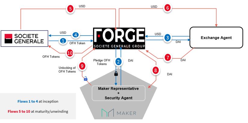 Societe Generale предложил MakerDAO провести первое «рефинансирование security-токенов»