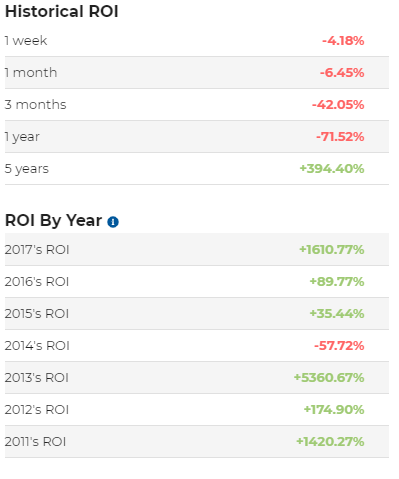 2018 год выдался наихудшим для биткоин-инвесторов