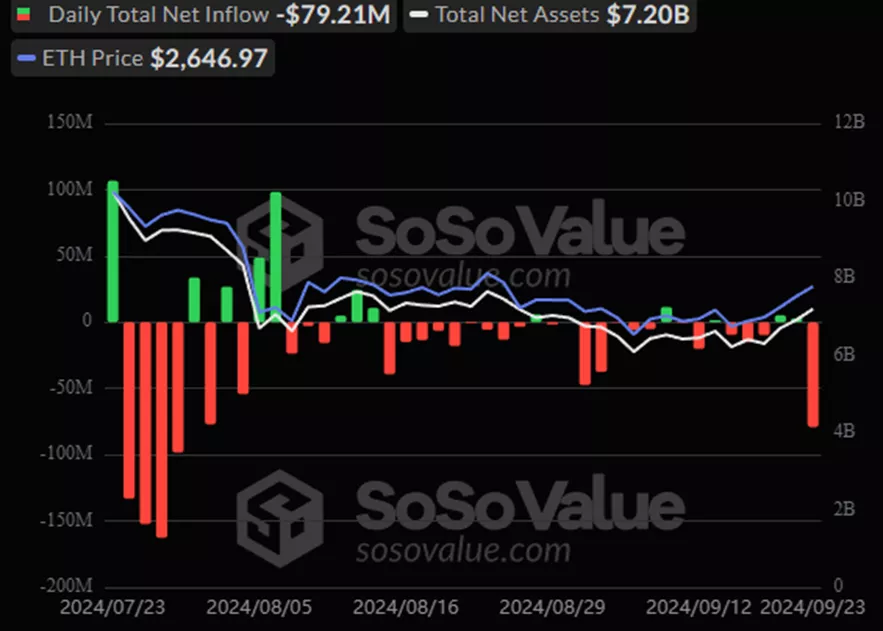 Из Ethereum-ETF вывели рекордные c июля $79,2 млн