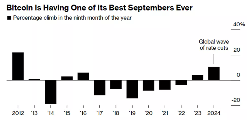 Сезонности вопреки. Биткоин закроет один из лучших сентябрей в истории