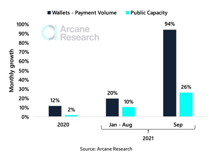Arcane Research: число пользователей Lightning Network превысит 700 млн к 2030 году