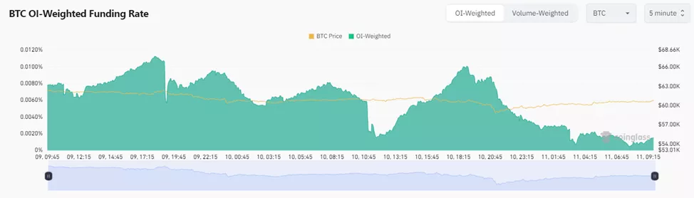 Биткоин протестировал $60 000 на фоне слабых макроданных и иска SEC к Cumberland