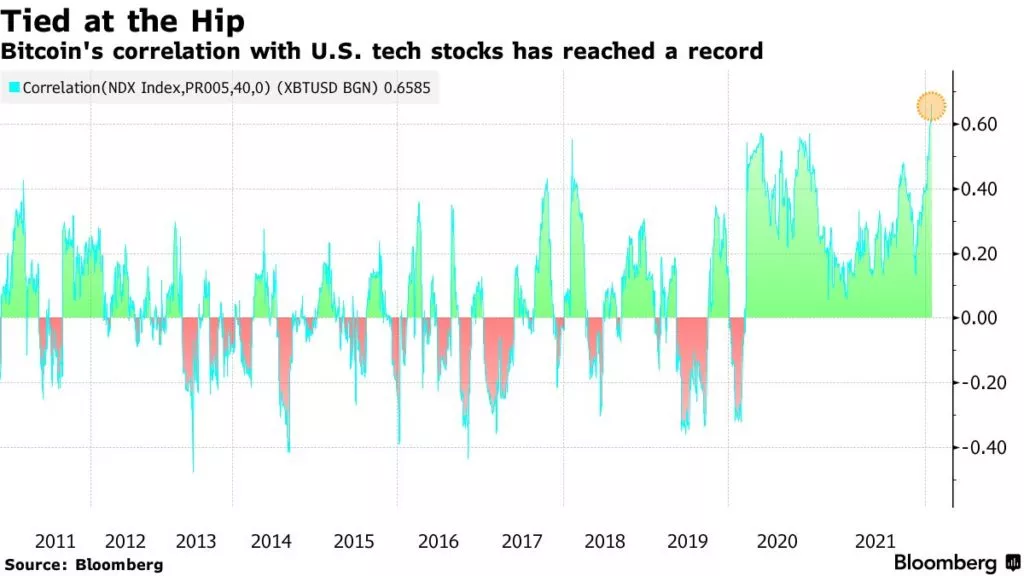 Корреляция между биткоином и технологическими акциями достигла рекорда