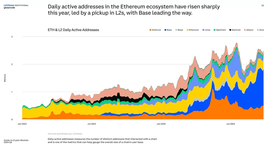 В Coinbase отметили достижение рынком криптовалют стадии «зрелости»