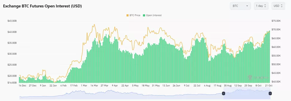Открытый интерес по биткоин-фьючерсам достиг рекордных $40,6 млрд