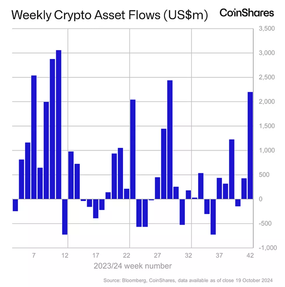 AUM криптофондов вырос до $100 млрд на ожиданиях победы Трампа