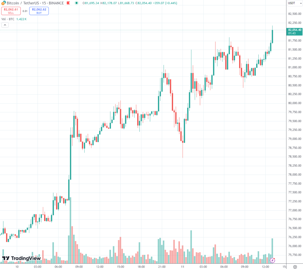 Биткоин достиг ATH на уровне выше $82 000. Эксперты опасаются сброса