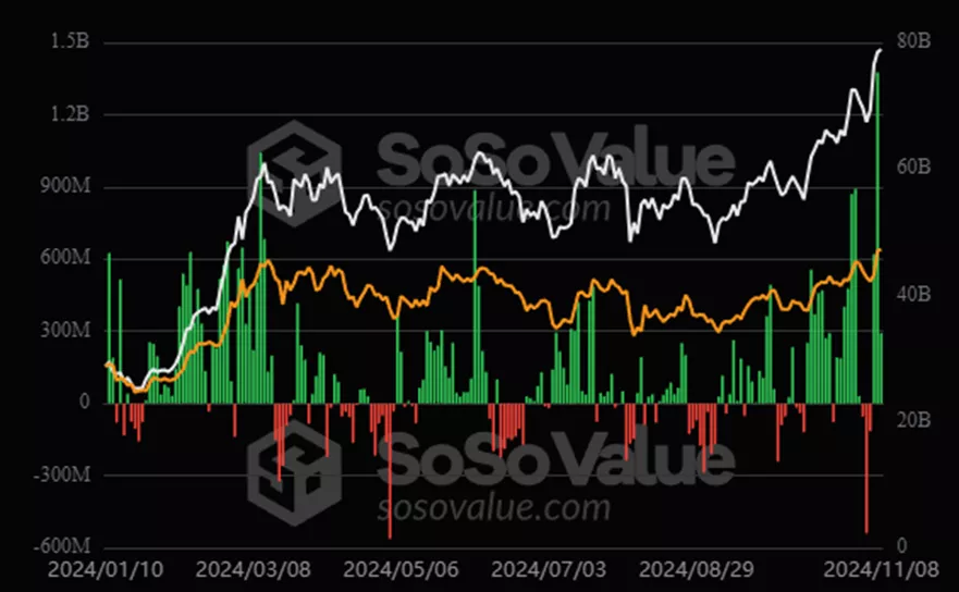 Объем торгов спотовым биткоин-ETF от BlackRock достиг рекордных $4,5 млрд