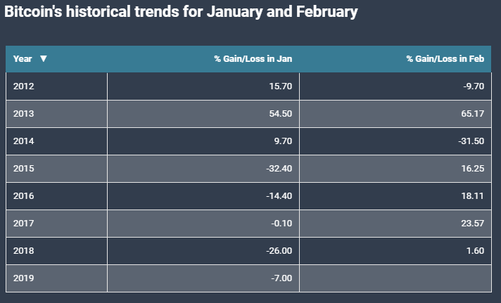 Аналитик: с 2015 года февраль был удачным месяцем для биткоина
