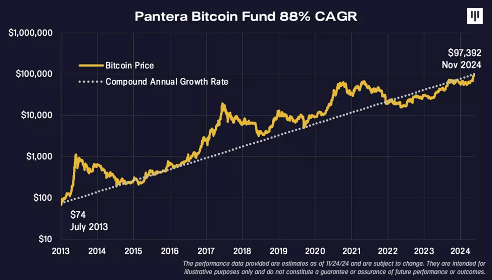 В Pantera Capital спрогнозировали рост биткоина до $740 000