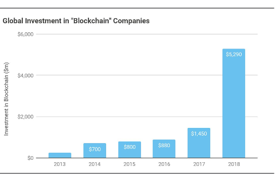 Отчет: в 2018 году объем инвестиций в блокчейн-компании превысил $5 млрд