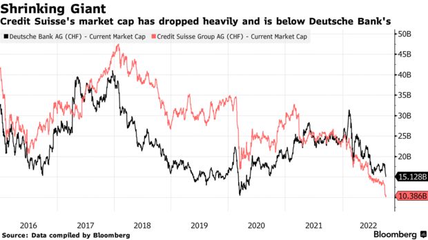 Слухи о возможном банкротстве Credit Suisse встревожили рынок