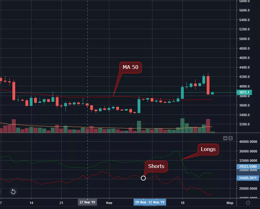 Число коротких позиций по биткоину упало до значений марта прошлого года