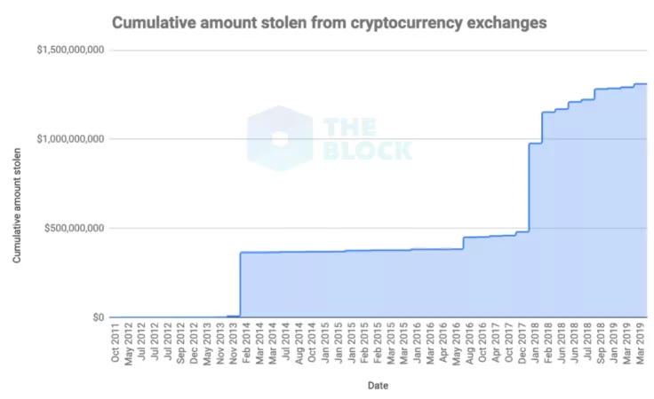 Биткоин-биржи потеряли из-за взломов $1,3 млрд