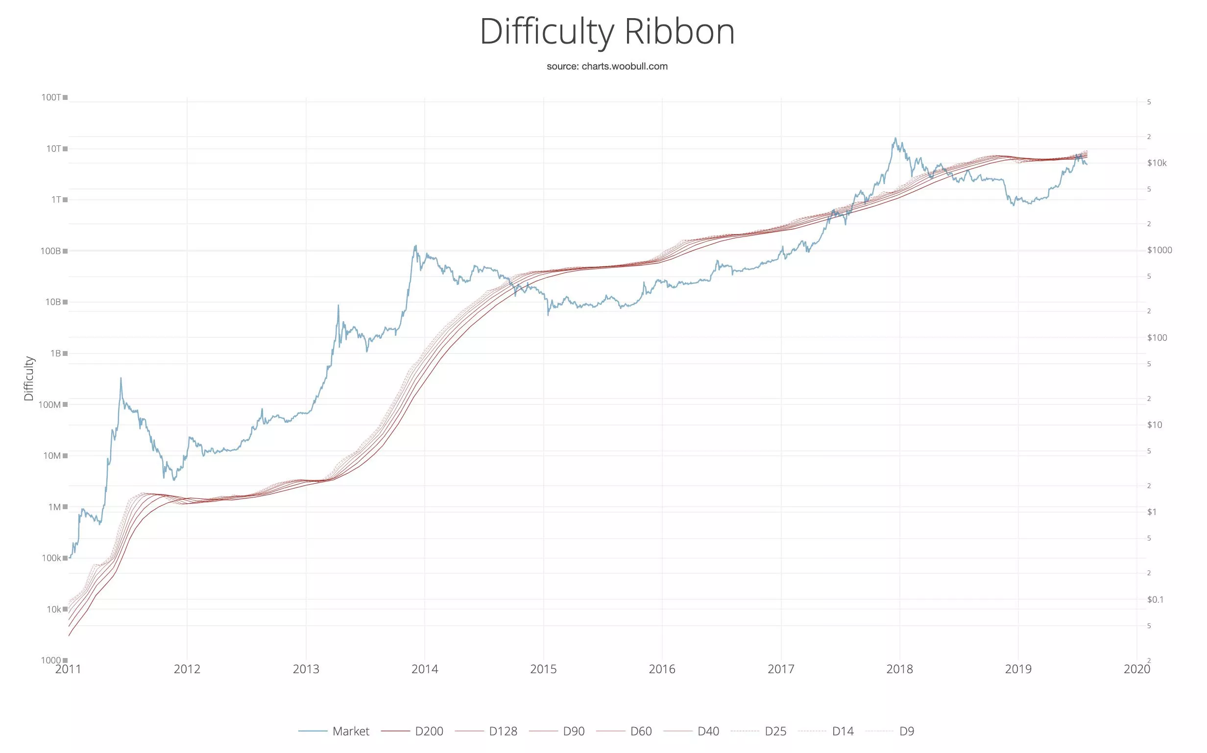 Как определить лучшее время для покупки биткоина с помощью «Ленты сложности»