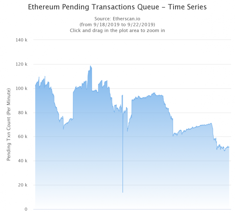 В Ethereum зафиксировали резкое снижение числа неподтвержденных транзакций