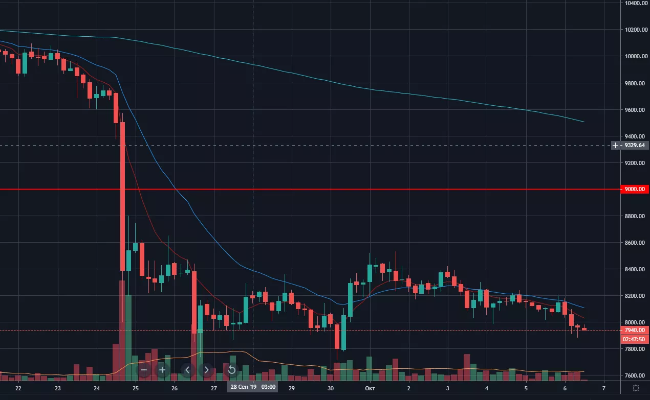 График биржа платина