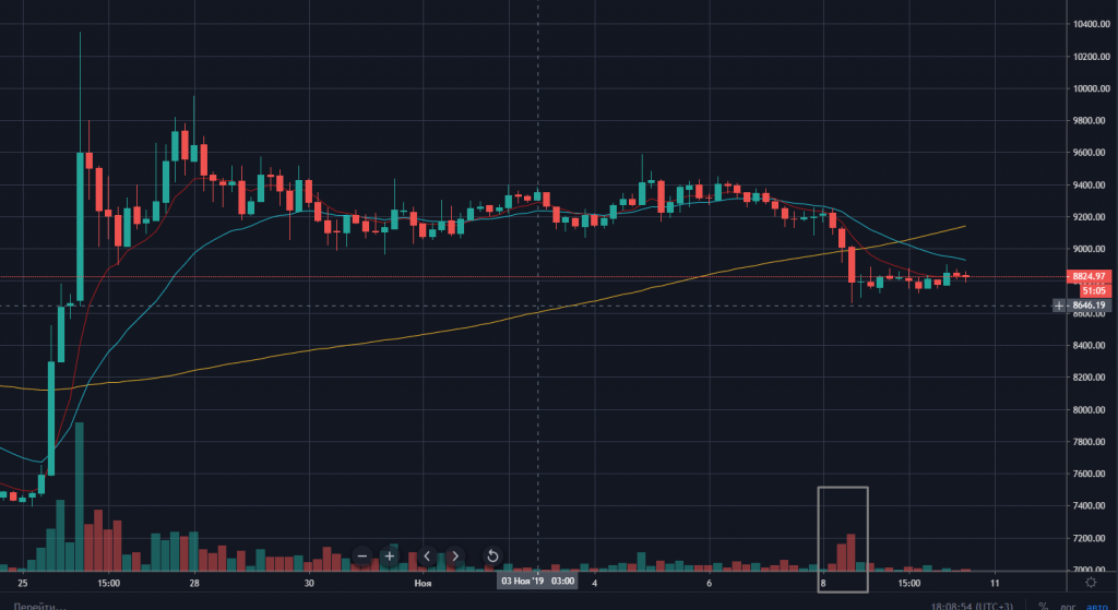 Новый рекорд на Bakkt, Binance в Украине, Ethereum 2.0 и другие события недели