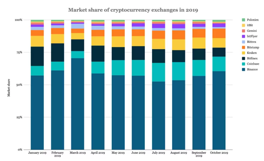 Исследование: рыночные доли Binance и Poloniex растут, популярность Bitfinex падает