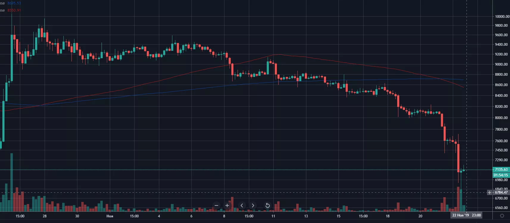 Объем торгов на Bakkt обновил максимум на фоне падения биткоина