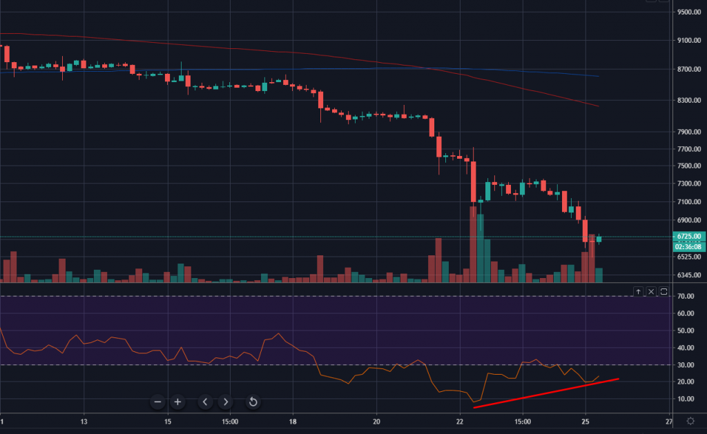 Биткоин упал ниже $7000. Теханалитики обсуждают поддержку в диапазоне $5000-6000