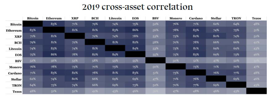 Аналитик: корреляция между криптовалютами возросла в 2019 году