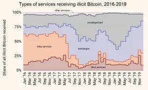 Исследование: в 2019 году преступники отмыли через биржи $2,8 млрд в биткоинах