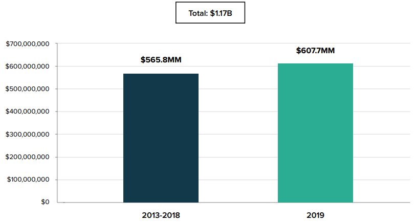 Фонды Grayscale привлекли $600 млн криптовалютных инвестиций в 2019 году