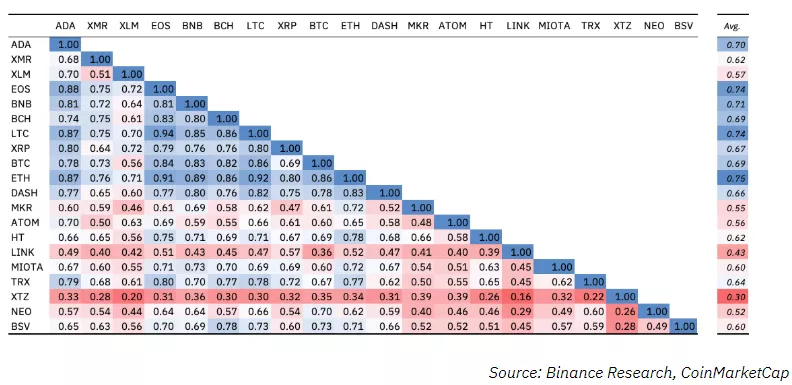 Binance Research: у Ethereum самая высокая корреляция с остальным рынком