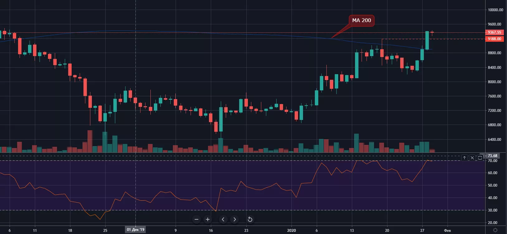 Биткоин добрался до ноябрьских отметок в районе $9400