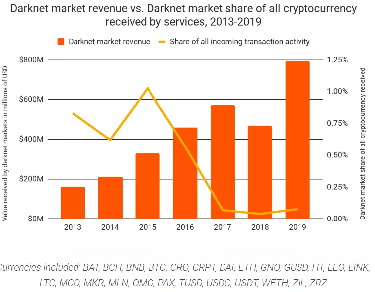 Chainalysis: популярность биткоина в даркнете продолжает расти