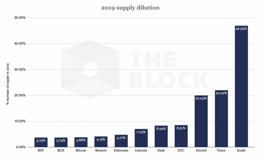 Исследователь: у биткоина и его форков самая низкая инфляция