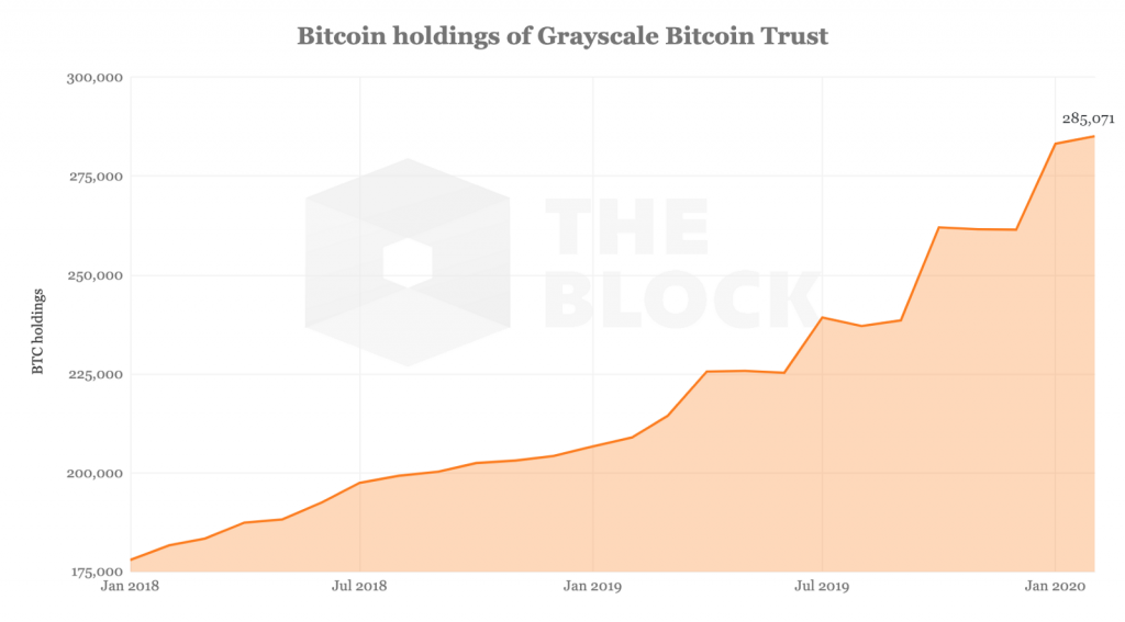 Grayscale управляет 285 000 BTC. Это почти 2% от объема предложения биткоина