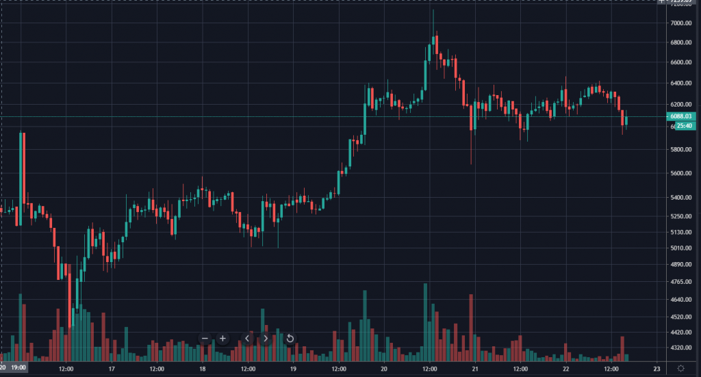 Консолидация и восстановление цены биткоина, позитив от Google Trends и другие события недели