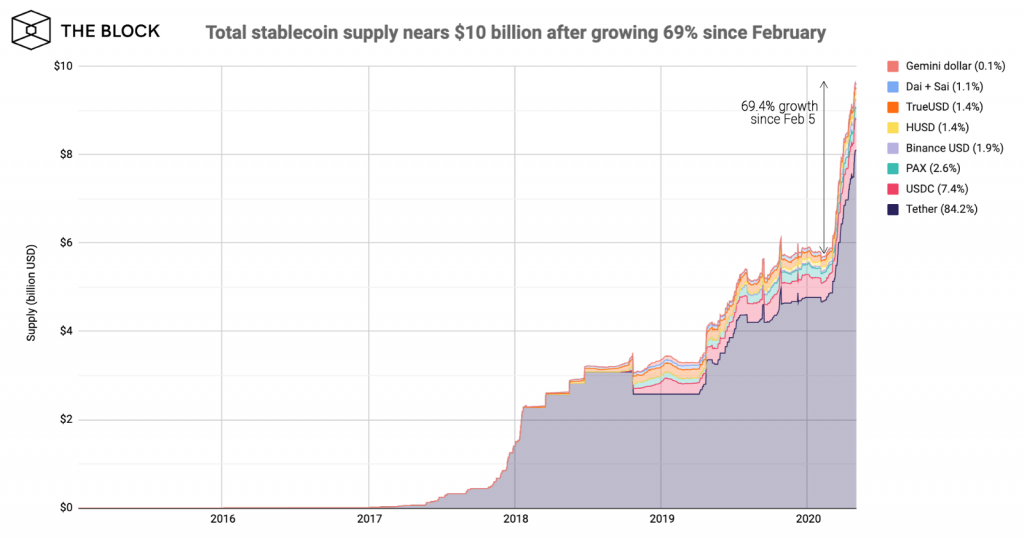Предложение стейблкоинов приблизилось к $10 млрд. Доля Tether продолжает расти