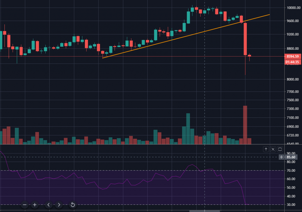 Цена биткоина рухнула ниже $9000 в преддверии халвинга