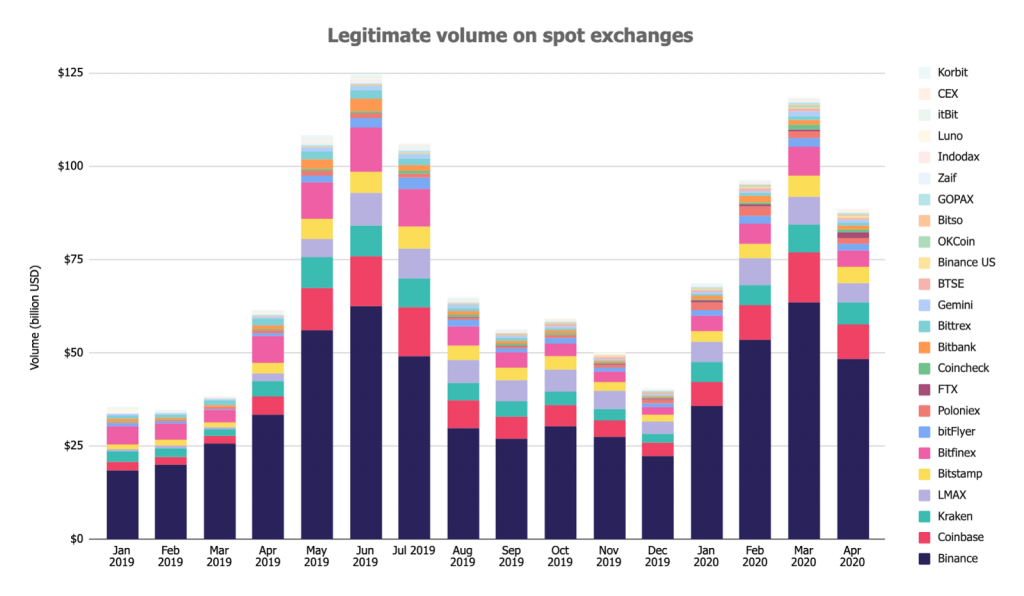 В апреле объемы торгов на биткоин-биржах упали на 25%