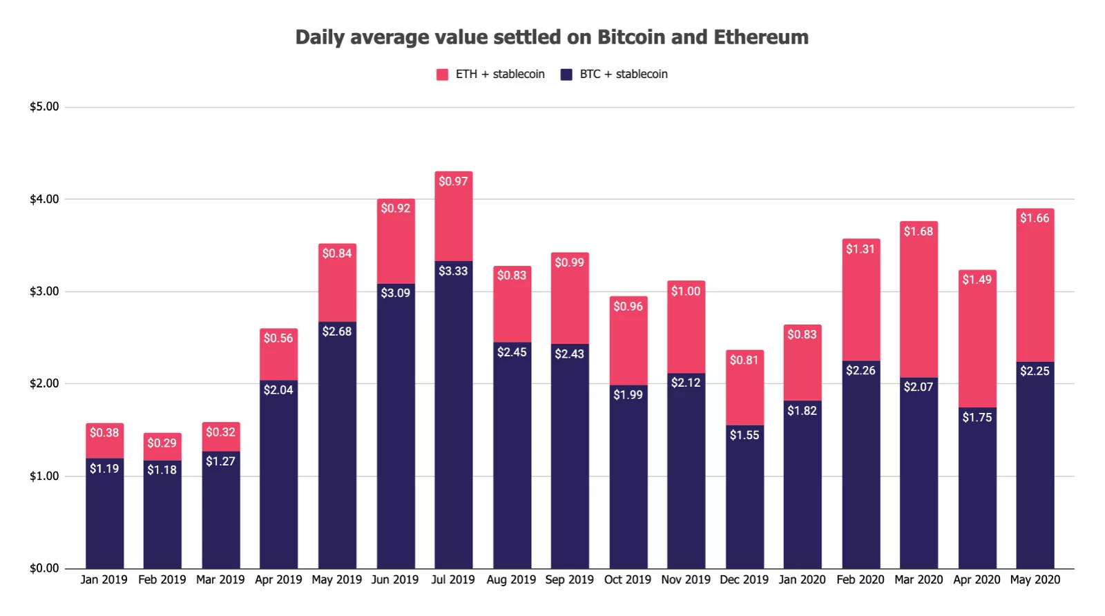 Отчет: ончейн-активность биткоина выросла в мае на 21%