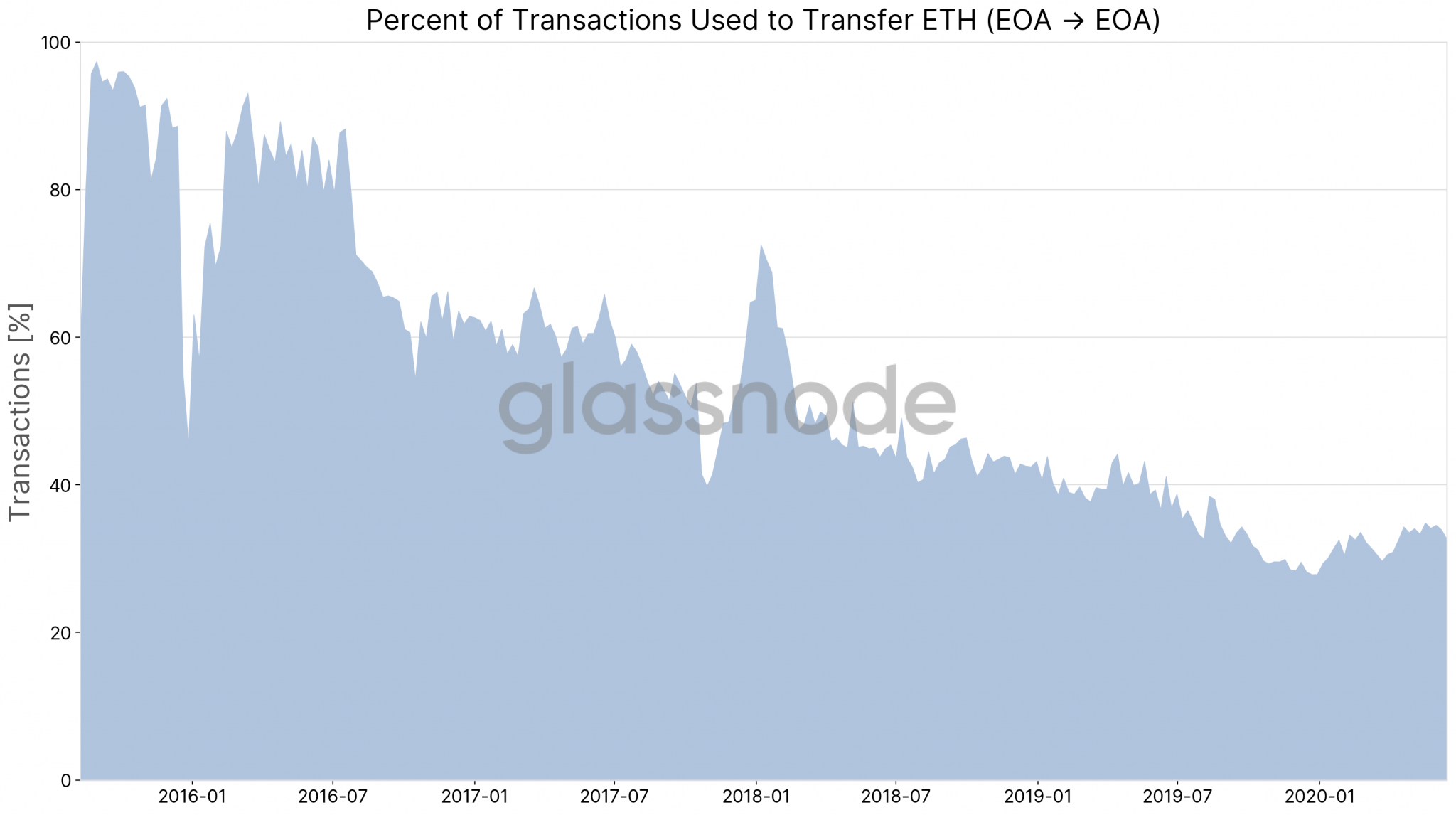 Glassnode: Ethereum все меньше используется как платежное средство