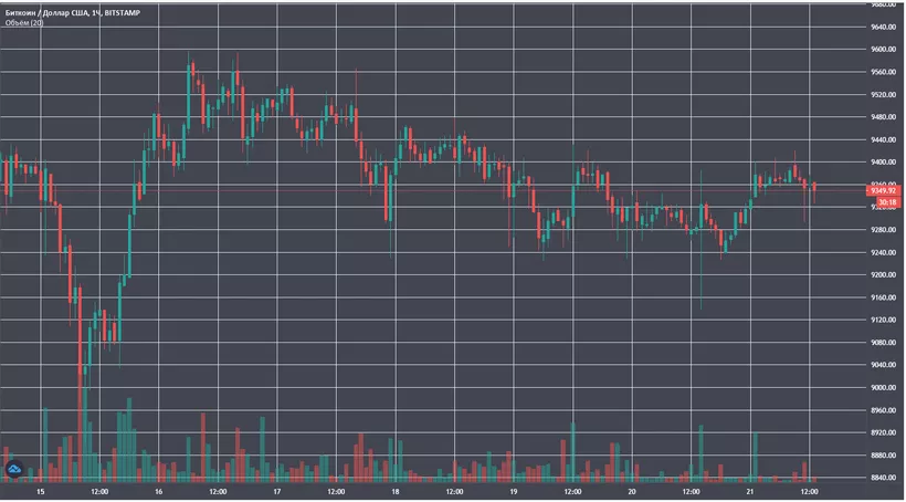 Главное за неделю: краткосрочный обвал биткоина и разблокировка Telegram в России