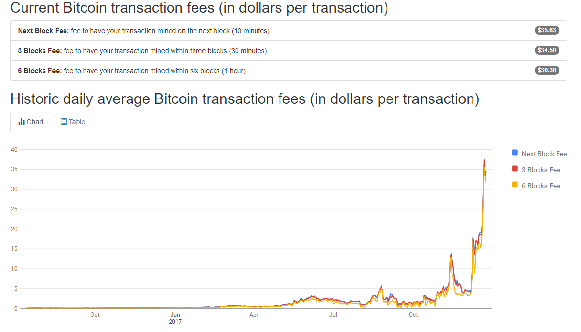 Bitcoin miner fee 00625 btc to usd