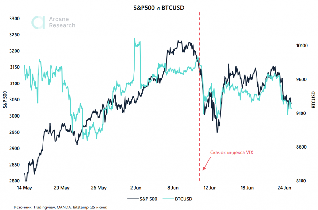 Arcane Research: тесная корреляция биткоина с S&P 500 настораживает