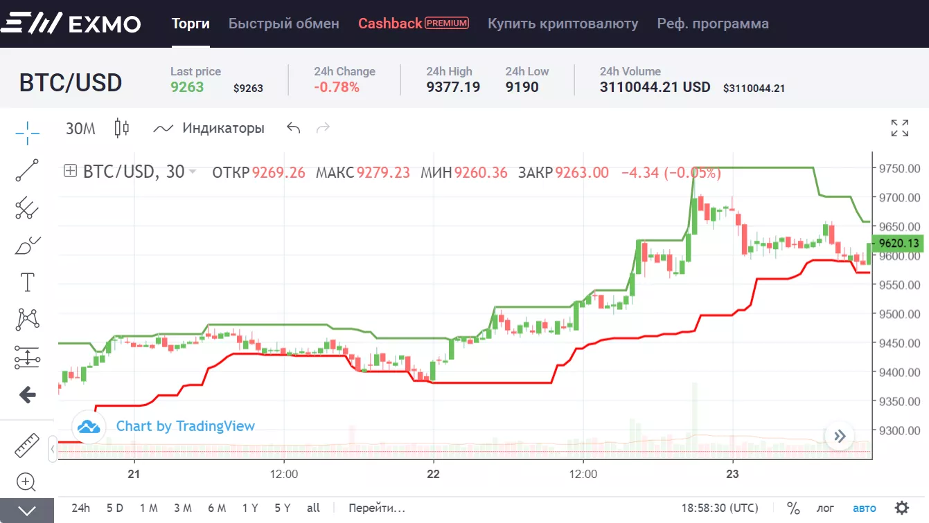 Как ловить тренды: каналы Дончиана и стратегия черепашек на EXMO