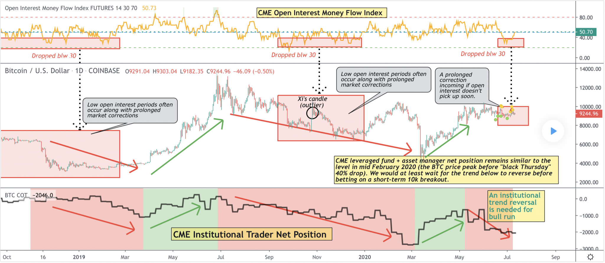 Интерес институционалов к биткоину упал до минимума за пять месяцев