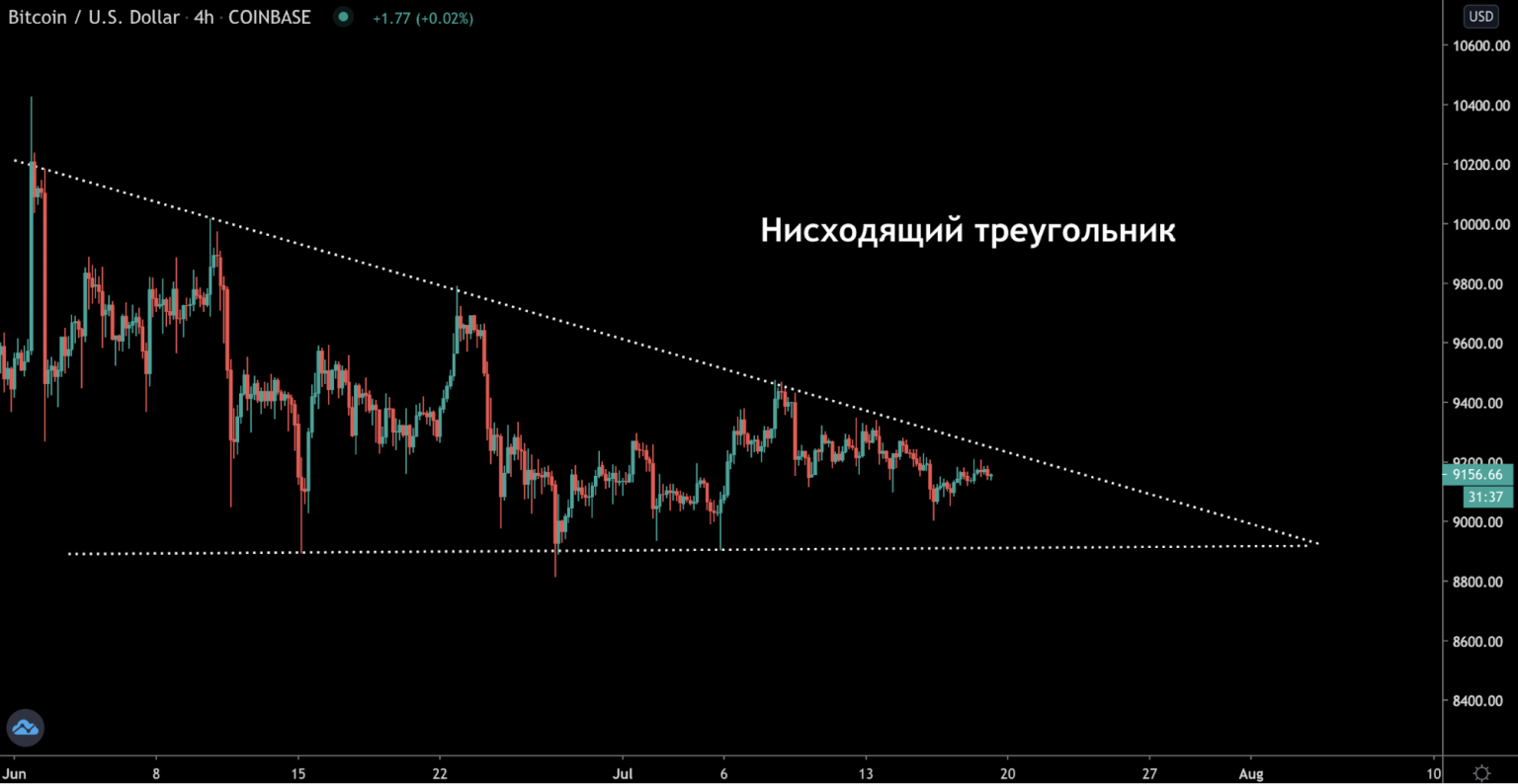 Анализ фьючерсных отчетов: крупные игроки ждут биткоин по $8900