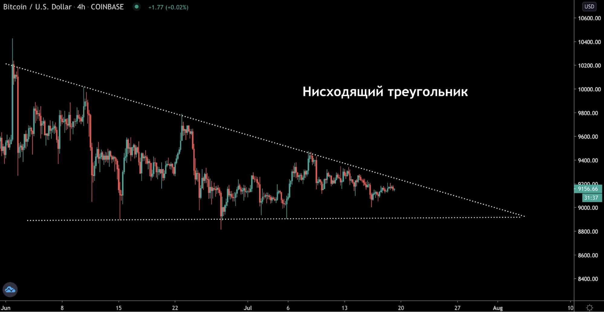 Анализ фьючерсных отчетов: крупные игроки ждут биткоин по $8900