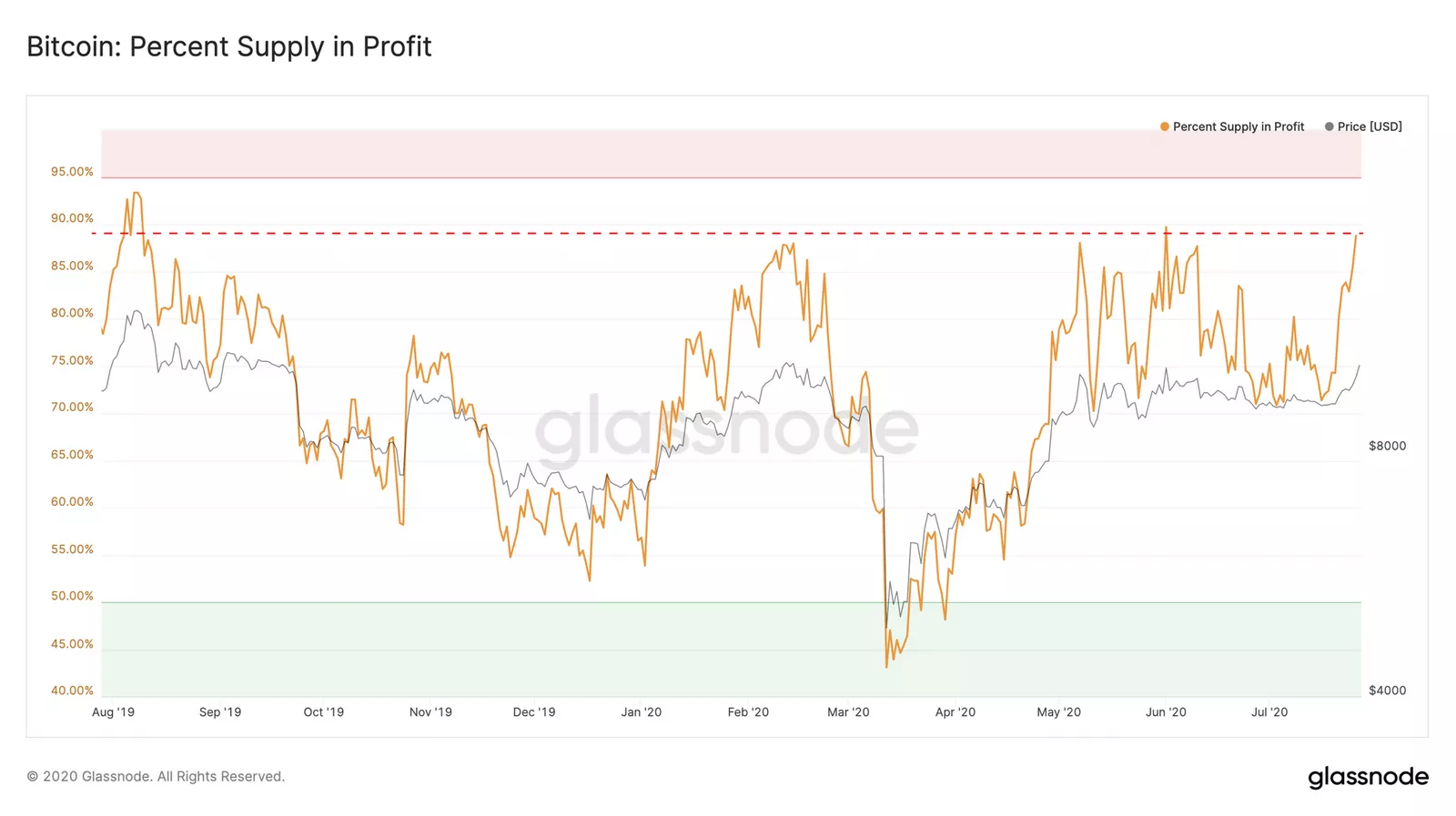 Отчет: майнеры не торопятся продавать биткоины во время ралли