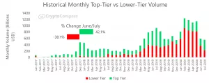 CryptoCompare: в июле объем торгов на ведущих биткоин-биржах вырос до $334 млрд