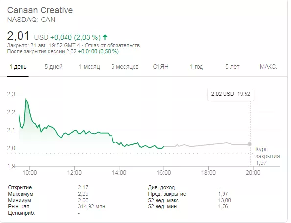 Canaan Creative сократил убытки во втором квартале до $2,4 млн